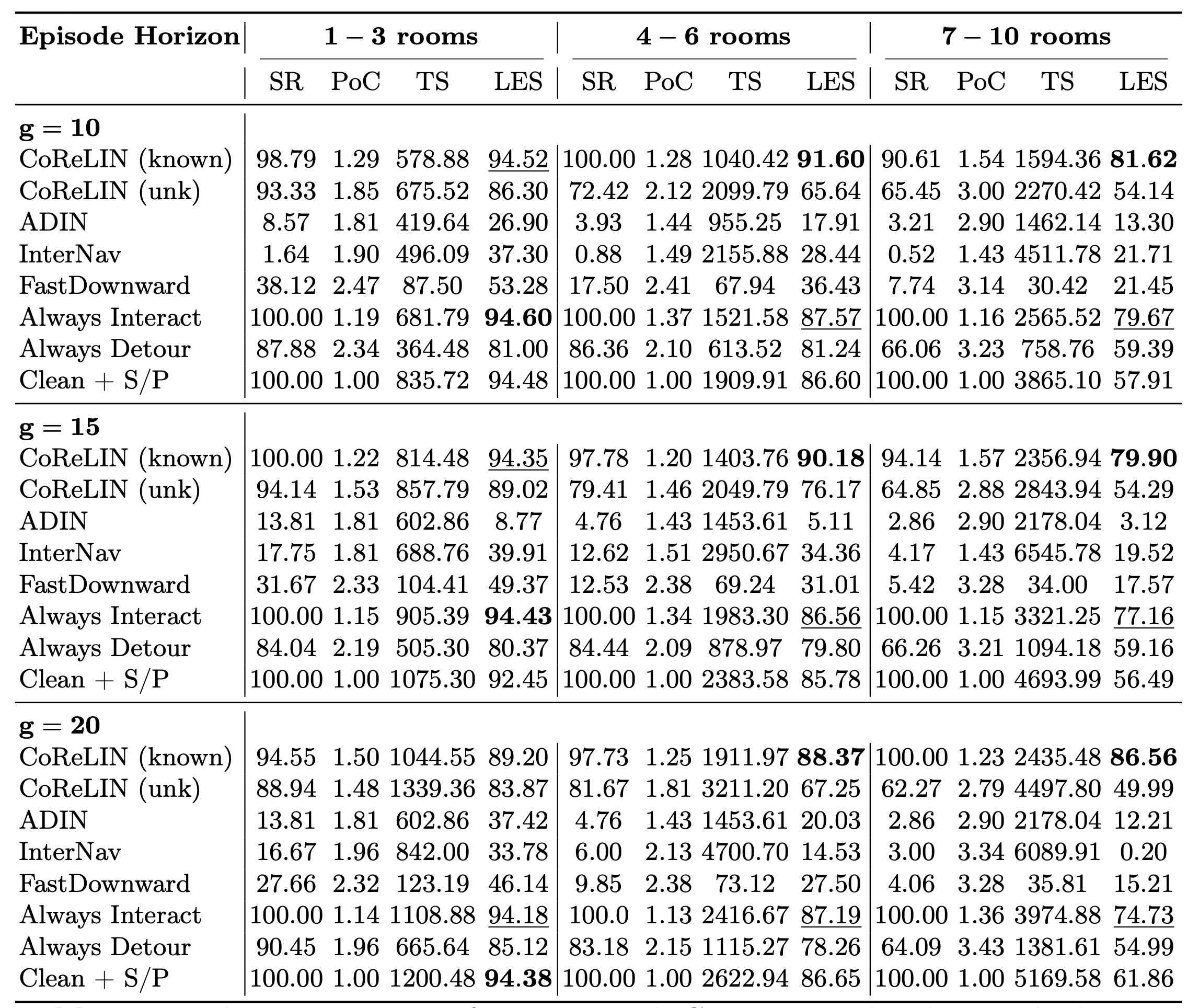 Experimental results for CoReLIN