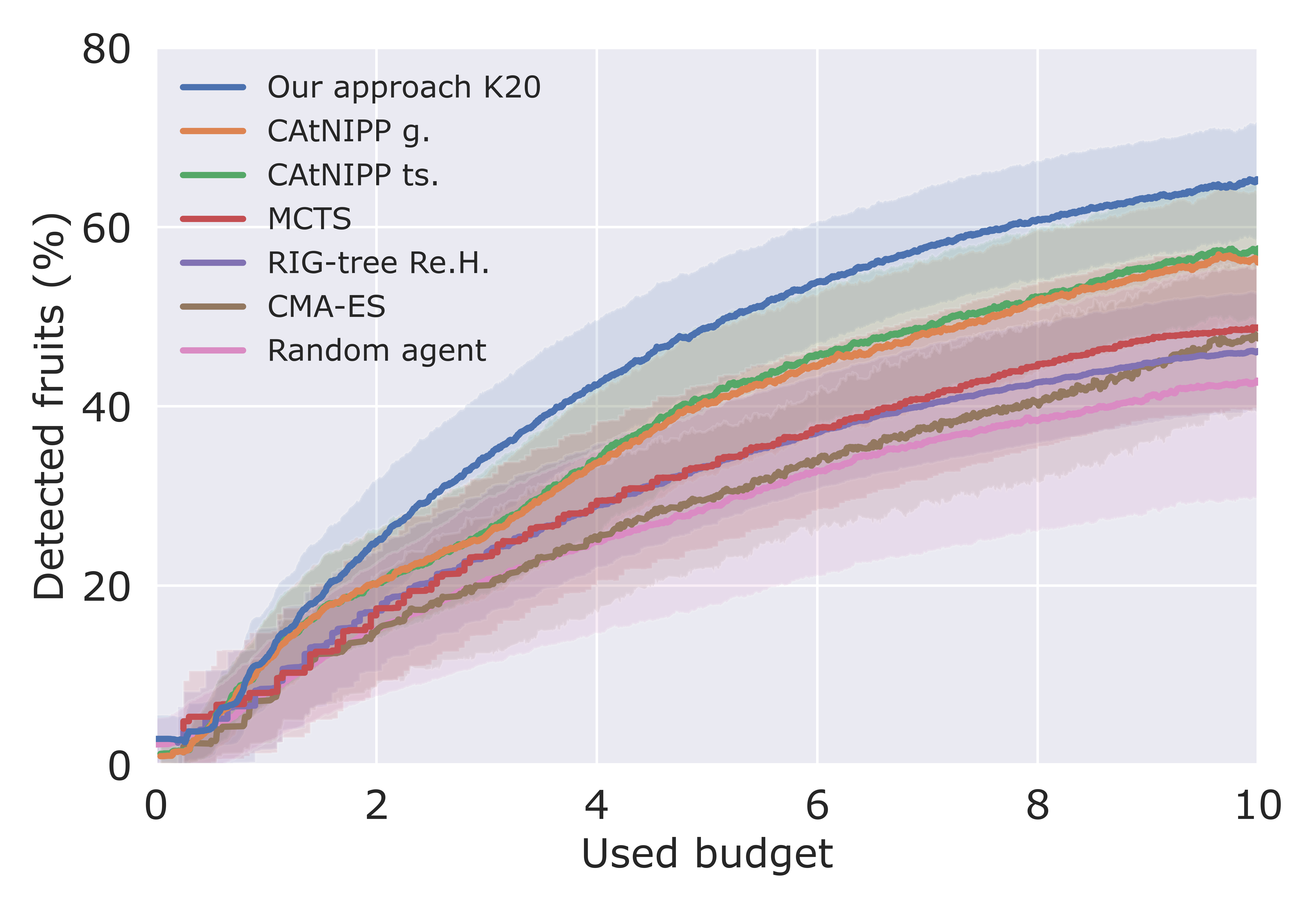 Experimental results for our approach
